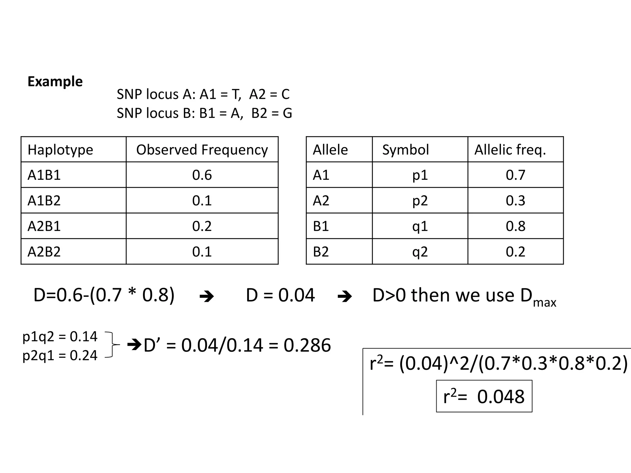 Haplotype Observed Frequency
A1B1 0.6
A1B2 0.1
A2B1 0.2
A2B2 0.1
Example
SNP locus A: A1 = T, A2 = C
SNP locus B: B1 = A, B2 = G
Allele Symbol Allelic freq.
A1 p1 0.7
A2 p2 0.3
B1 q1 0.8
B2 q2 0.2
D=0.6-(0.7 * 0.8) D = 0.04 D>0 then we use Dmax
p1q2 = 0.14
p2q1 = 0.24
D’ = 0.04/0.14 = 0.286
r2= (0.04)^2/(0.7*0.3*0.8*0.2)
r2= 0.048
 