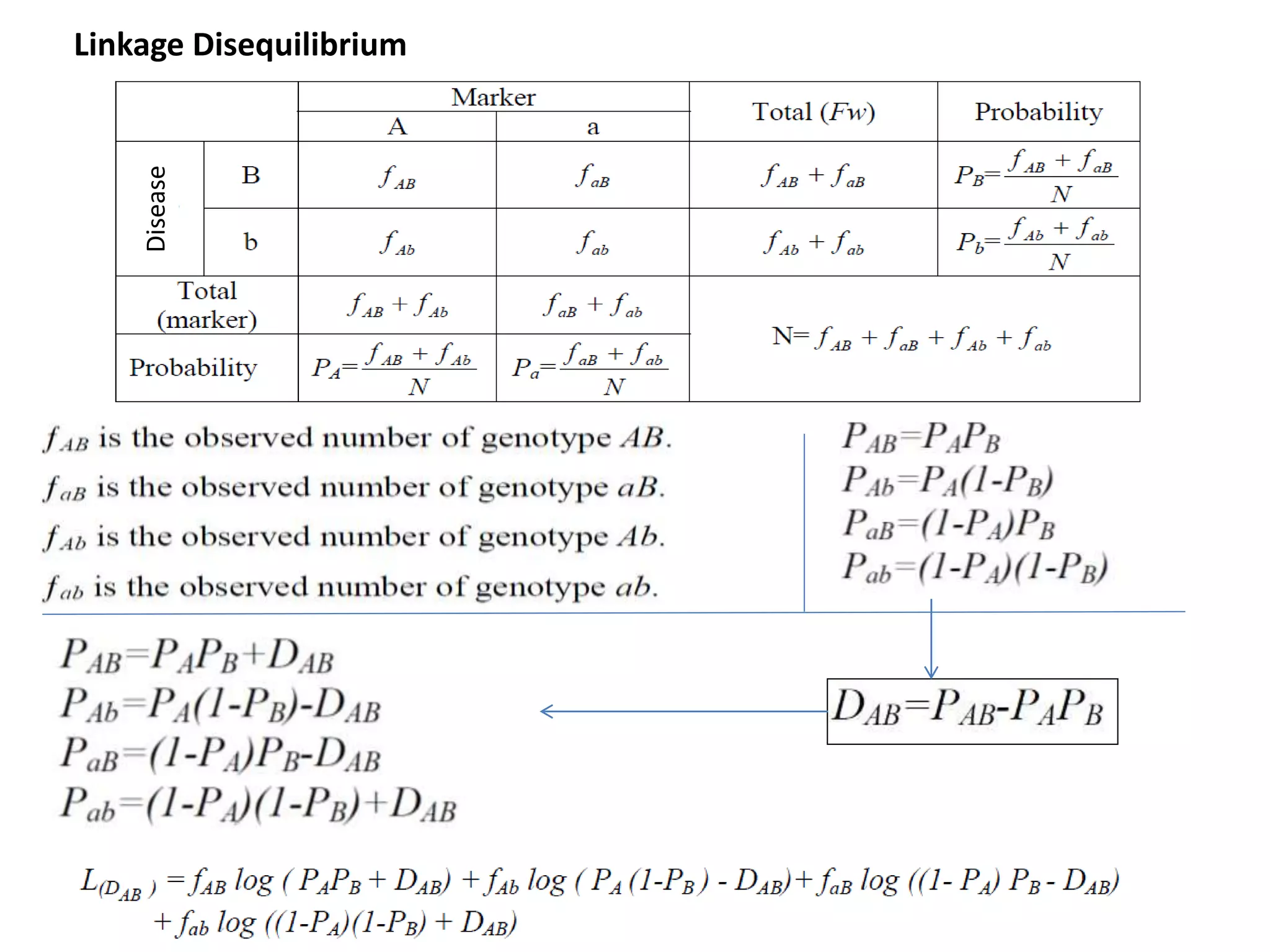 Disease
Linkage Disequilibrium
 