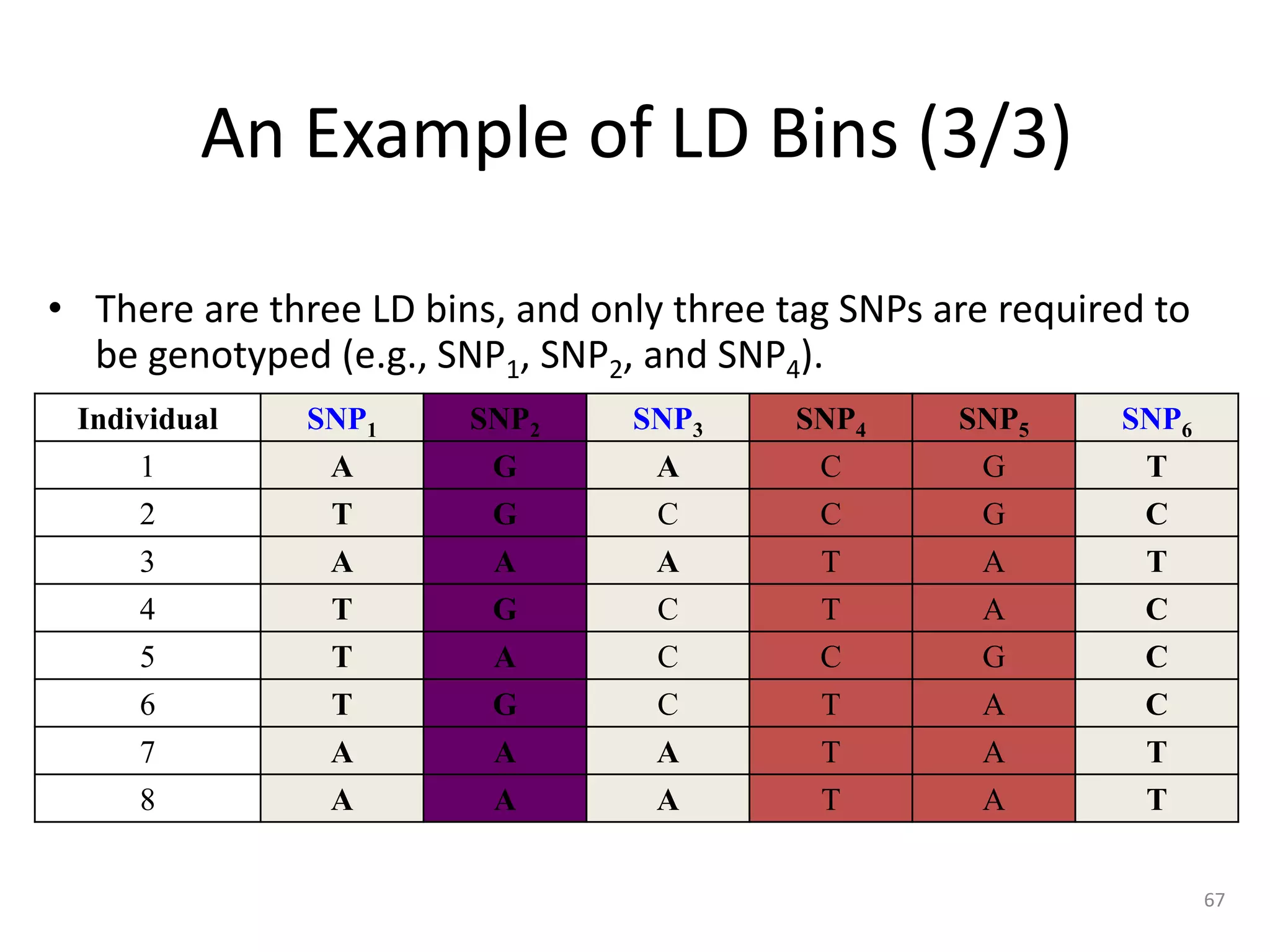 67
An Example of LD Bins (3/3)
• There are three LD bins, and only three tag SNPs are required to
be genotyped (e.g., SNP1, SNP2, and SNP4).
Individual SNP1 SNP2 SNP3 SNP4 SNP5 SNP6
1 A G A C G T
2 T G C C G C
3 A A A T A T
4 T G C T A C
5 T A C C G C
6 T G C T A C
7 A A A T A T
8 A A A T A T
 
