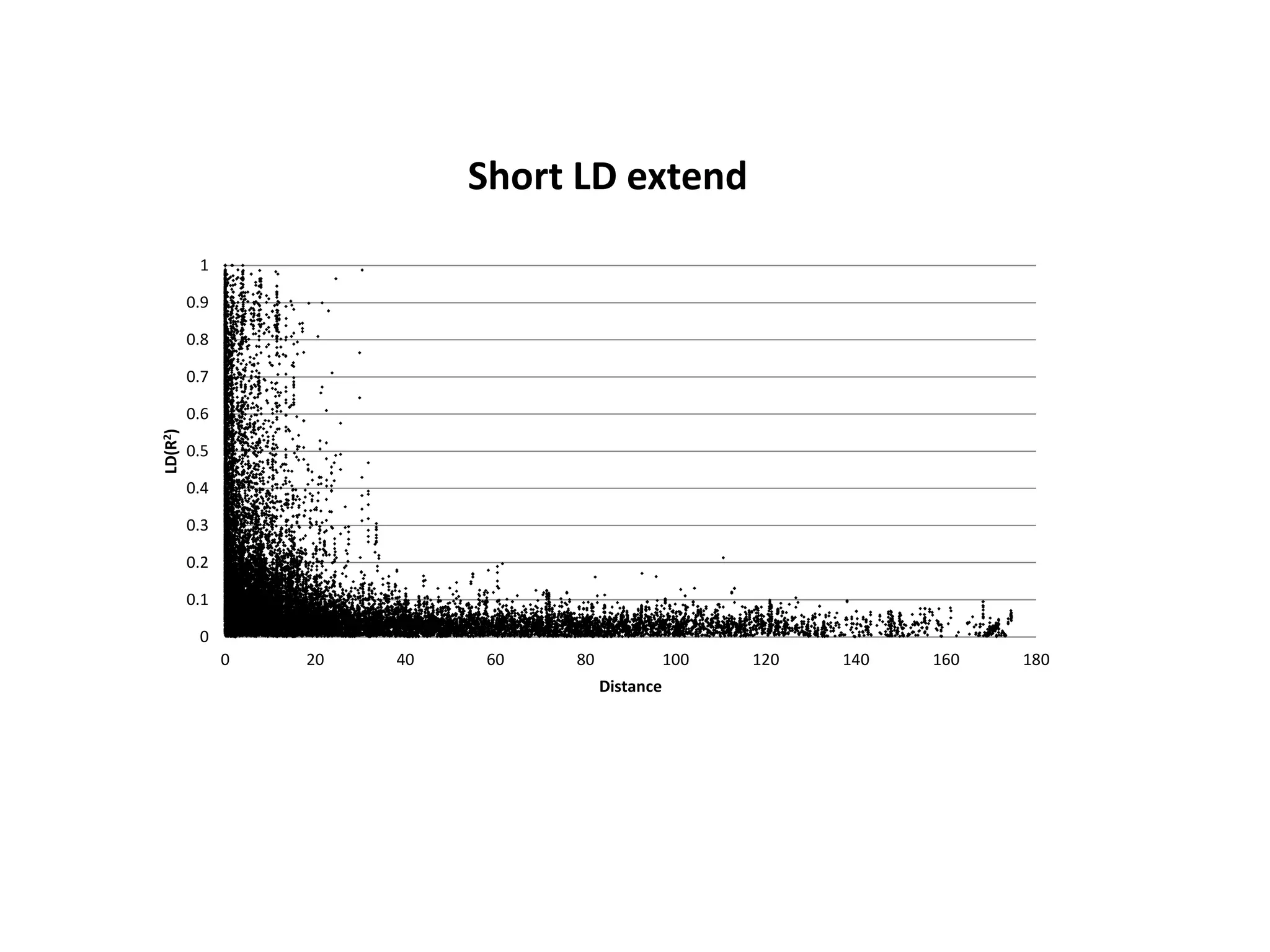 0
0.1
0.2
0.3
0.4
0.5
0.6
0.7
0.8
0.9
1
0 20 40 60 80 100 120 140 160 180
LD(R2)
Distance
Short LD extend
 