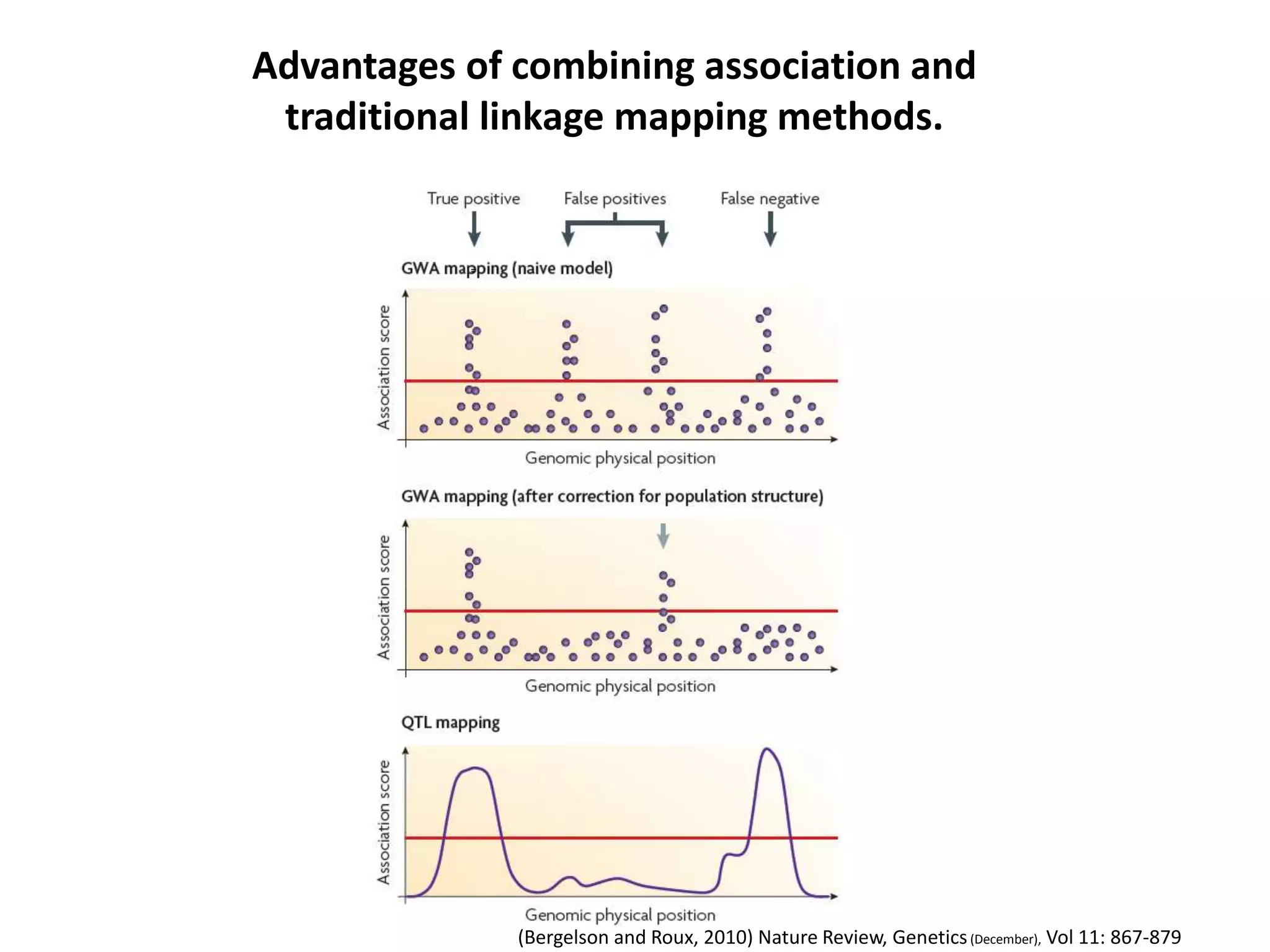 Advantages of combining association and
traditional linkage mapping methods.
(Bergelson and Roux, 2010) Nature Review, Genetics(December), Vol 11: 867-879
 