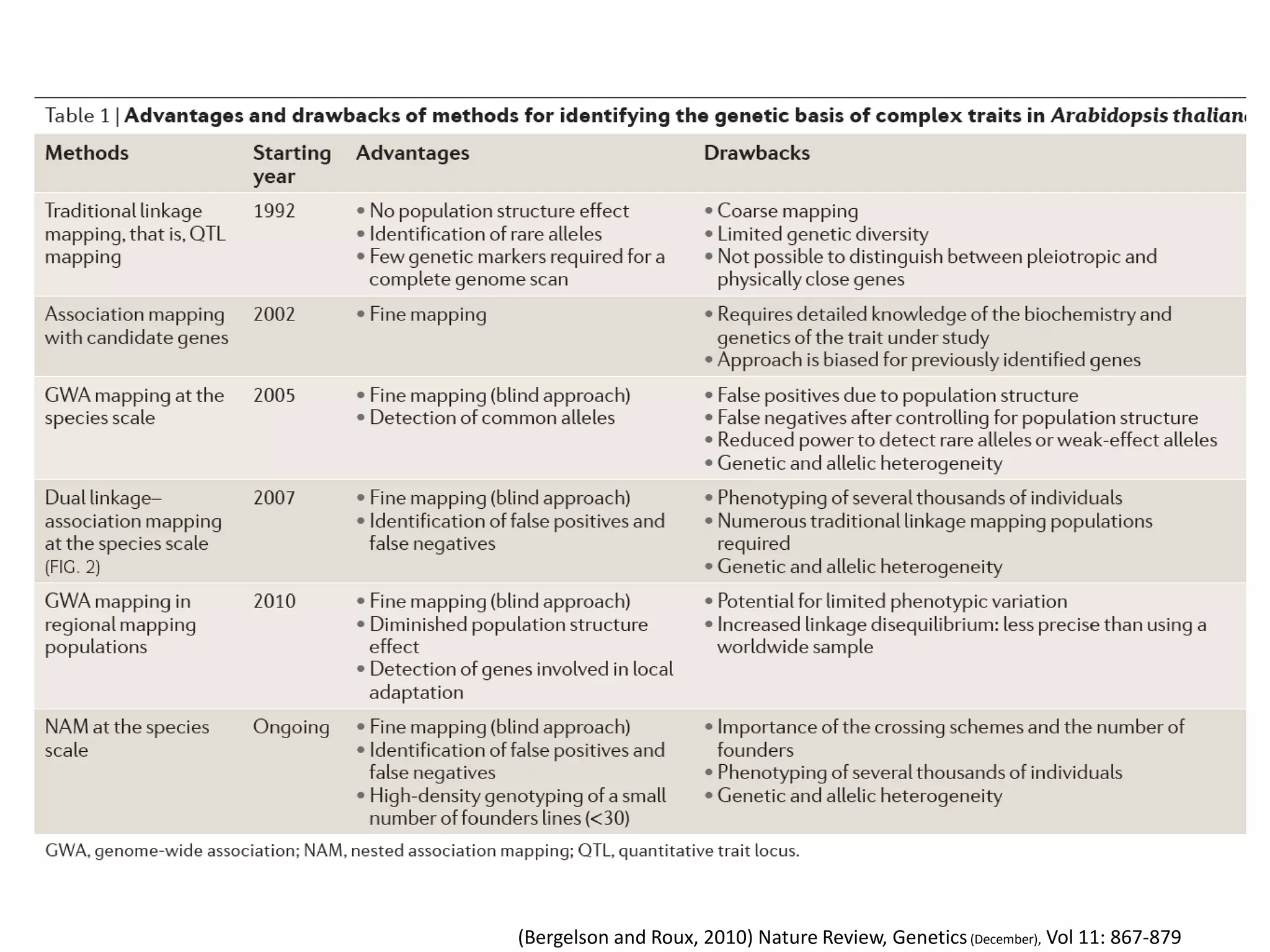 (Bergelson and Roux, 2010) Nature Review, Genetics(December), Vol 11: 867-879
 