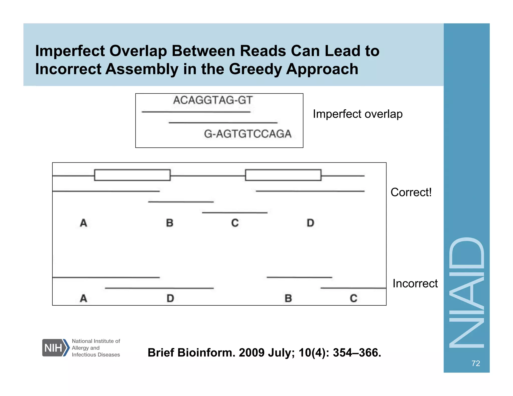 Imperfect Overlap Between Reads Can Lead to
Incorrect Assembly in the Greedy Approach
72
Brief Bioinform. 2009 July; 10(4): 354–366.
Correct!
Incorrect
Imperfect overlap
 