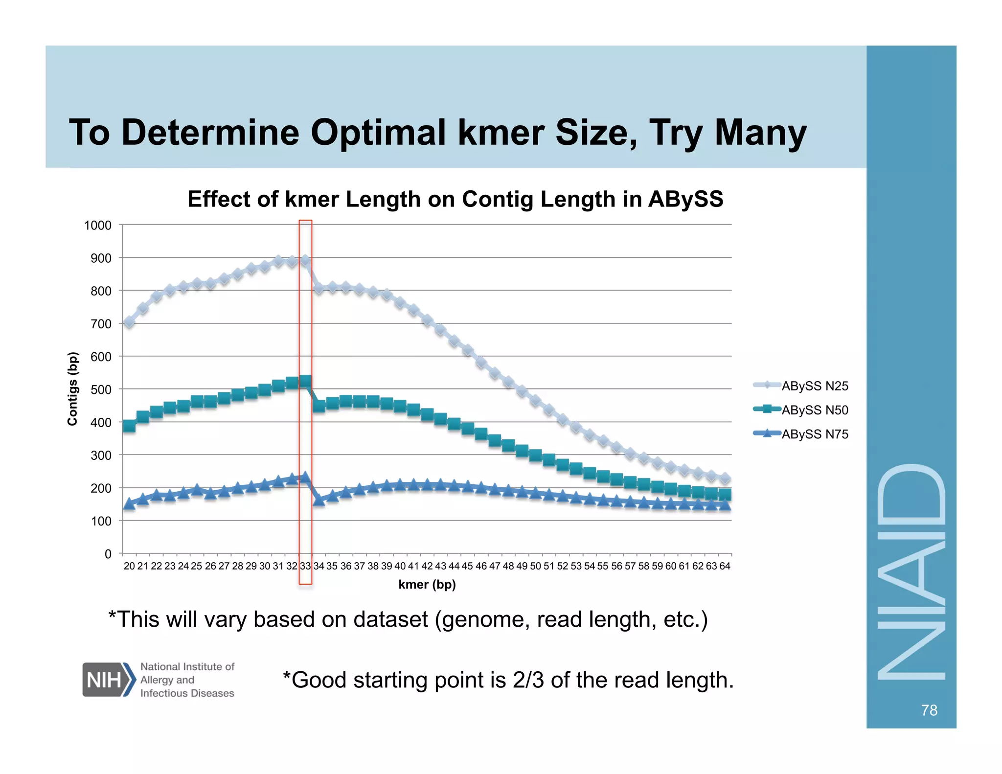 To Determine Optimal kmer Size, Try Many
78
0
100
200
300
400
500
600
700
800
900
1000
20 21 22 23 24 25 26 27 28 29 30 31 32 33 34 35 36 37 38 39 40 41 42 43 44 45 46 47 48 49 50 51 52 53 54 55 56 57 58 59 60 61 62 63 64
Contigs(bp)
kmer (bp)
Effect of kmer Length on Contig Length in ABySS
ABySS N25
ABySS N50
ABySS N75
*This will vary based on dataset (genome, read length, etc.)
*Good starting point is 2/3 of the read length.
 
