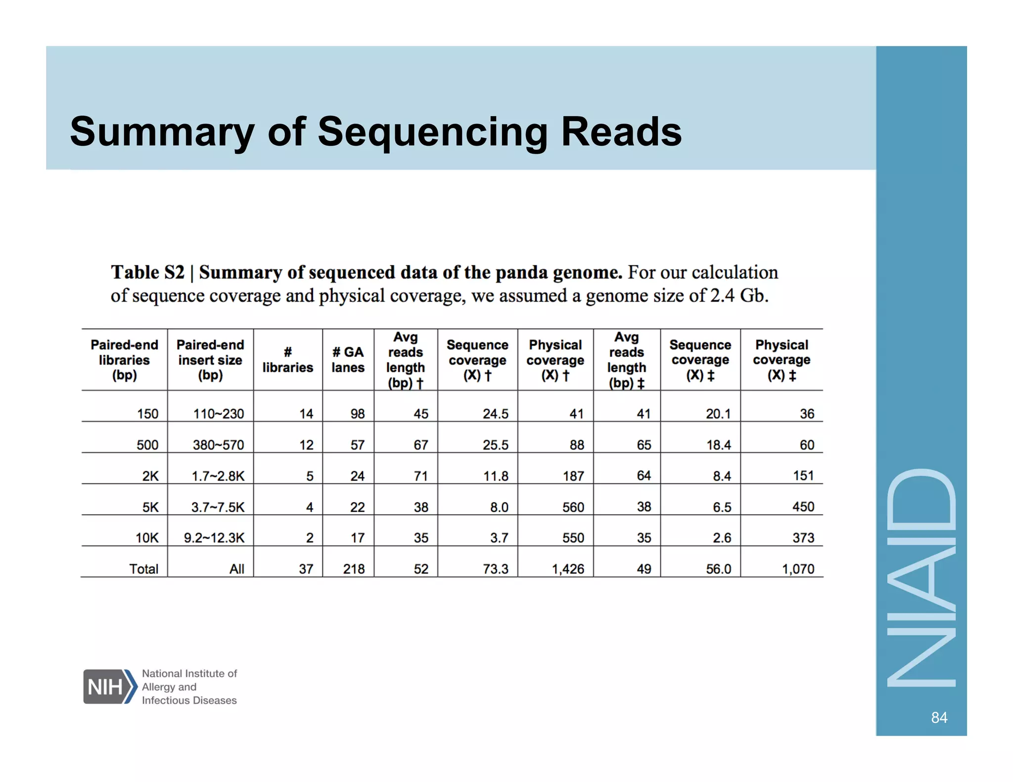Summary of Sequencing Reads
84
 