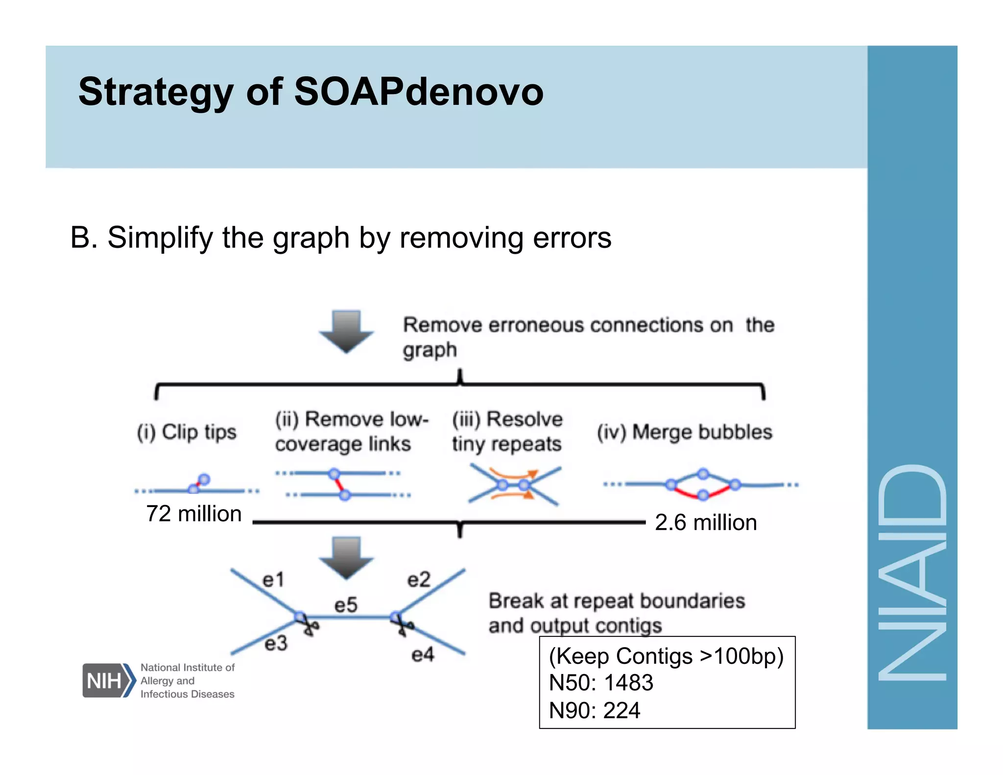 B. Simplify the graph by removing errors
72 million 2.6 million
(Keep Contigs >100bp)
N50: 1483
N90: 224
Strategy of SOAPdenovo
 