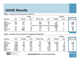 GAGE Results
101
•  Corrected N50 is most instructive
 