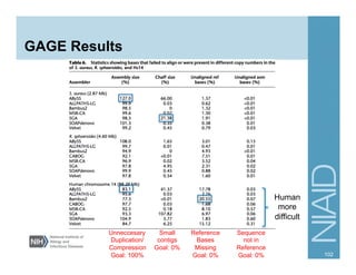 GAGE Results
102
Unneccesary
Duplication/
Compression
Goal: 100%
Small
contigs
Goal: 0%
Reference
Bases
Missing
Goal: 0%
Sequence
not in
Reference
Goal: 0%
Human
more
difficult
 