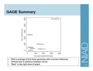GAGE Summary
105
•  N50 is average of the three genomes with a known reference
•  Vertical axis is distance between errors
•  “Best” is top right area of graph
 
