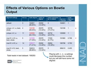 Effects of Various Options on Bowtie
Output
alignment settings time (s) reads aligned reads not
aligned
reads suppressed
by -m (repeat)
#
alignment
s reported
reads/
alignment
s ratio
default 3 164801
(86.60%)
25492
(13.40%)
0 164801 1
unique: m1, a, best,
strata
4 132168
(69.45%)
25379
(13.34%)
32746
(17.21%)
132168 1
unique: m1, a 11 120069
(63.10%)
25492
(13.40%)
44732
(23.51%)
120069 1
max10: m10, a,
best, strata
5 147459
(77.49%)
25379
(13.34%)
17455
(9.17%)
191860 0.768
max10: m10, a 14 135517
(71.21%)
25492
(13.40%)
29284
(15.39%)
180796 0.750
max10: k10, best,
strata
5 164914
(86.66%)
25379
(13.34%)
0 366410 0.450
113
Total reads in test dataset: 190293
*
*
Playing with -l, -n, -e settings
could decrease this number,
but you will still have some not
aligned
 