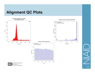 Alignment QC Plots
119
0 100 200 300 400 500
0100200300400500
Insert Size Histogram for All_Reads
in file accepted_hits.bam
Insert Size
Count
FR
0 20 40 60 80 100
01020304050
accepted_hits.bam Quality By Cycle
Cycle
MeanQuality
Mean Quality
Mean Original Quality
10 20 30 40
05000001000000150000020000002500000
accepted_hits.bam Quality Score Distribution
Quality Score
Observations
Quality Scores
Original Quality Scores
 