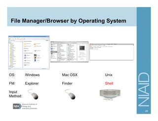 File Manager/Browser by Operating System
28
OS: Windows Mac OSX Unix
FM: Explorer Finder Shell
Input
Method:
 