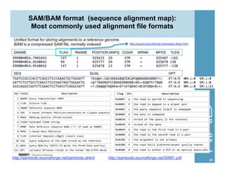 SAM/BAM format (sequence alignment map):
Most commonly used alignment file formats
48
QNAME FLAG RNAME POSITION MAPQ CIGAR MRNM MPOS TLEN
SEQ QUAL OPT
Unified format for storing alignments to a reference genome
BAM is a compressed SAM file, normally indexed
http://samtools.sourceforge.net/samtools.shtml http://samtools.sourceforge.net/SAM1.pdf
http://picard.sourceforge.net/explain-flags.html
 