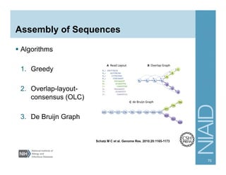 Assembly of Sequences
§  Algorithms
1.  Greedy
2.  Overlap-layout-
consensus (OLC)
3.  De Bruijn Graph
70
Schatz M C et al. Genome Res. 2010;20:1165-1173
 