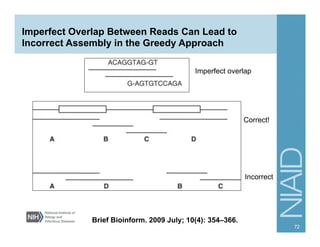 Imperfect Overlap Between Reads Can Lead to
Incorrect Assembly in the Greedy Approach
72
Brief Bioinform. 2009 July; 10(4): 354–366.
Correct!
Incorrect
Imperfect overlap
 