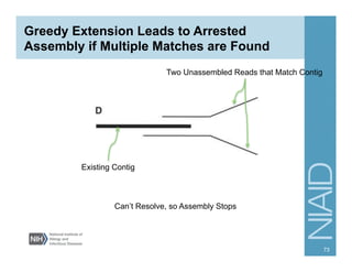 Greedy Extension Leads to Arrested
Assembly if Multiple Matches are Found
73
Existing Contig
Two Unassembled Reads that Match Contig
Can’t Resolve, so Assembly Stops
 
