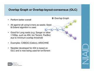 •  Perform better overall
•  All against all using k-mers as seeds; Seed
& Extend algorithm is used.
•  Good for Long reads (e.g. Sanger or other
>100bp, such as 454, Ion Torrent, PacBio)
due to minimum overlap threshold
•  Examples: CABOG (Celera), ARACHNE
•  Newbler developed for 454 is based on
OLC and is now being used for IonTorrent
Overlap Graph or Overlap-layout-consensus (OLC)
 