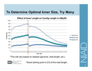 To Determine Optimal kmer Size, Try Many
78
0
100
200
300
400
500
600
700
800
900
1000
20 21 22 23 24 25 26 27 28 29 30 31 32 33 34 35 36 37 38 39 40 41 42 43 44 45 46 47 48 49 50 51 52 53 54 55 56 57 58 59 60 61 62 63 64
Contigs(bp)
kmer (bp)
Effect of kmer Length on Contig Length in ABySS
ABySS N25
ABySS N50
ABySS N75
*This will vary based on dataset (genome, read length, etc.)
*Good starting point is 2/3 of the read length.
 