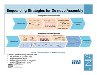 81
Complex genome (if any condition met)
•  GC content: < 35% or > 65%
•  Repeat content: >50%
•  Heterozygous diploid or polyploid
•  Heterozygosity rate > 0.5%
Sequencing Strategies for De novo Assembly
 