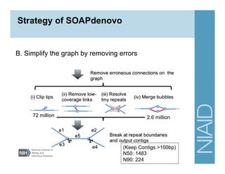 B. Simplify the graph by removing errors
72 million 2.6 million
(Keep Contigs >100bp)
N50: 1483
N90: 224
Strategy of SOAPdenovo
 
