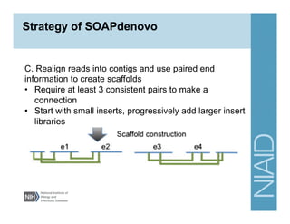 C. Realign reads into contigs and use paired end
information to create scaffolds
•  Require at least 3 consistent pairs to make a
connection
•  Start with small inserts, progressively add larger insert
libraries
Strategy of SOAPdenovo
 