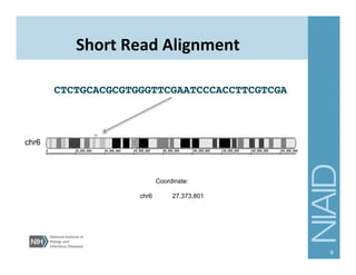 Short	
  Read	
  Alignment
CTCTGCACGCGTGGGTTCGAATCCCACCTTCGTCGA!
Coordinate:
chr6 27,373,801
chr6
9
 