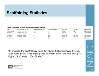 Scaffolding Statistics
90
“In principle, the scaffold size could have been further improved by using
even more distant insert-sized paired-end data, such as fosmid ends (~35
Kb) and BAC ends (100~150 Kb).”
 