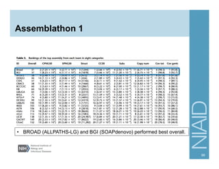 Assemblathon 1
99
•  BROAD (ALLPATHS-LG) and BGI (SOAPdenovo) performed best overall.
 