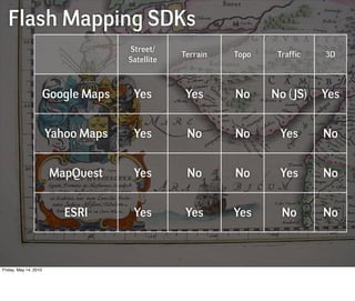 Flash Mapping SDKs
                                     Street/
                                                 Terrain   Topo    Traffic   3D
                                     Satellite



                       Google Maps    Yes         Yes      No     No (JS)    Yes


                       Yahoo Maps     Yes         No       No      Yes       No


                        MapQuest      Yes         No       No      Yes       No


                          ESRI        Yes         Yes      Yes      No       No



Friday, May 14, 2010
 