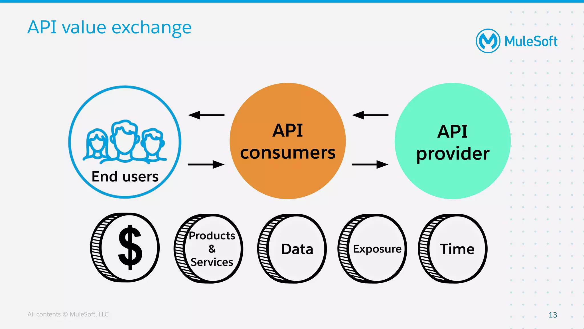 All contents © MuleSoft, LLC
API value exchange
13
End users
API
consumers
API
provider
Products
&
Services
Data Exposure Time
 
