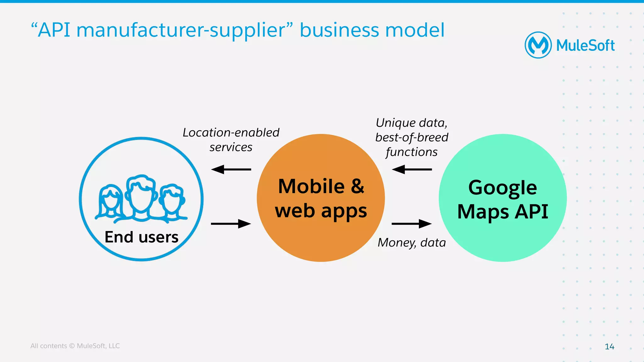 All contents © MuleSoft, LLC
“API manufacturer-supplier” business model
14
End users
Mobile &
web apps
Google
Maps API
Unique data,
best-of-breed
functions
Money, data
Location-enabled
services
 