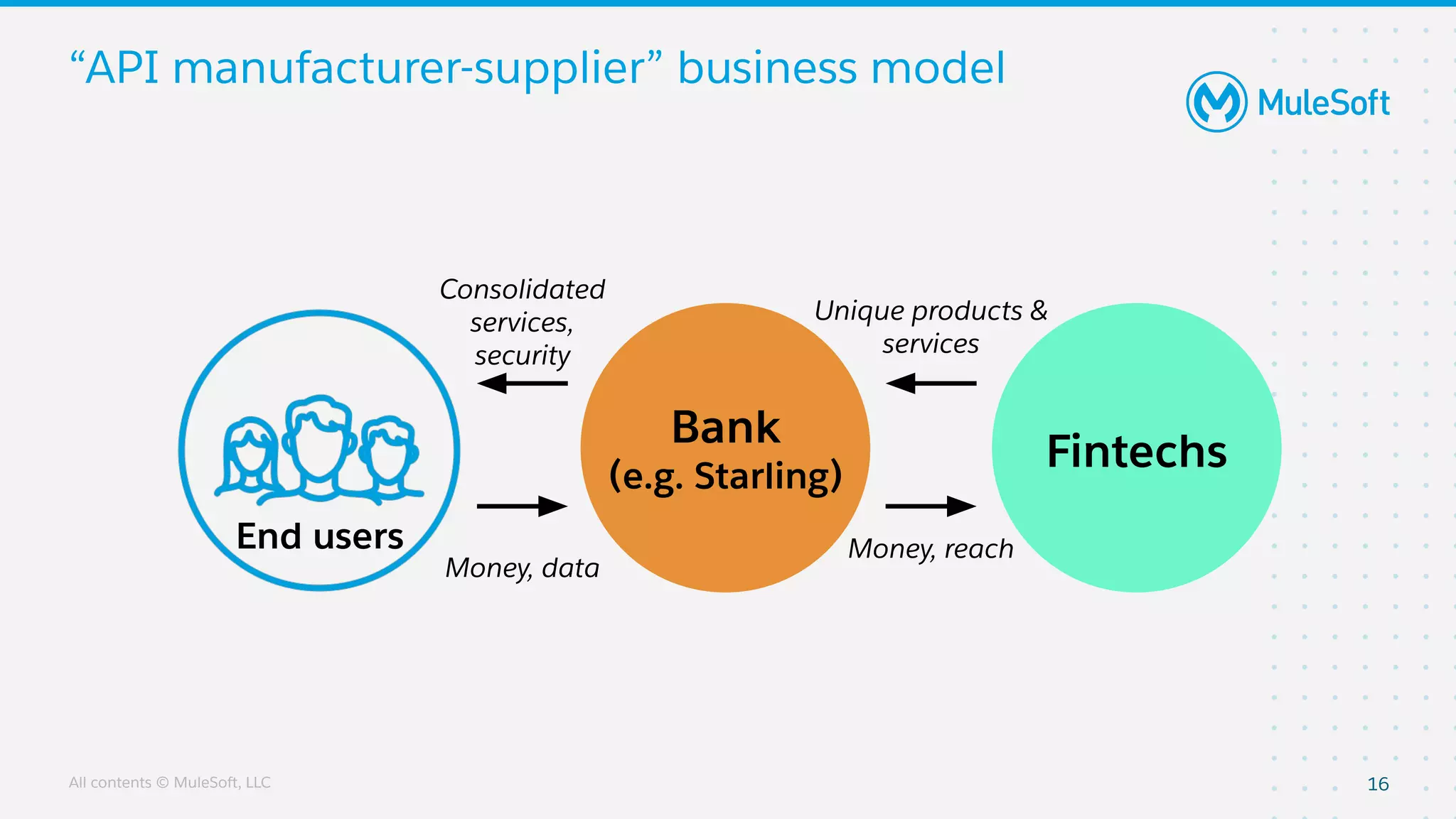 All contents © MuleSoft, LLC
“API manufacturer-supplier” business model
16
End users
Bank
(e.g. Starling)
Fintechs
Unique products &
services
Money, reach
Consolidated
services,
security
Money, data
 