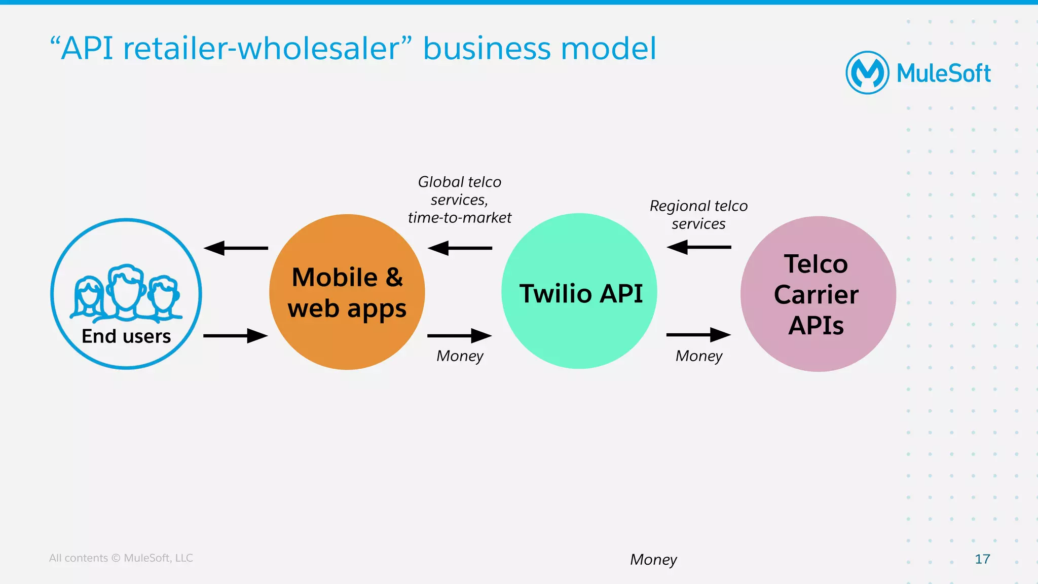 All contents © MuleSoft, LLC
“API retailer-wholesaler” business model
17
End users
Mobile &
web apps
Twilio API
Global telco
services,
time-to-market
Money
Money
Telco
Carrier
APIs
Money
Regional telco
services
 