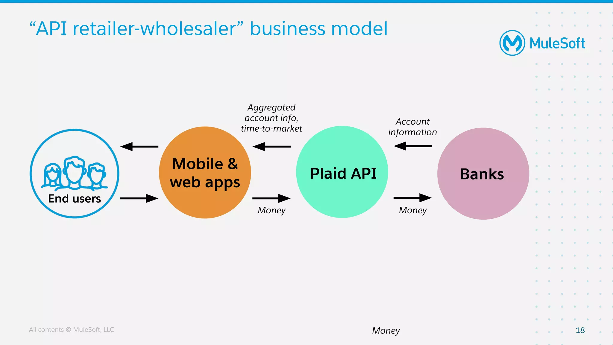 All contents © MuleSoft, LLC
“API retailer-wholesaler” business model
18
End users
Mobile &
web apps
Plaid API
Aggregated
account info,
time-to-market
Money
Money
Banks
Money
Account
information
 