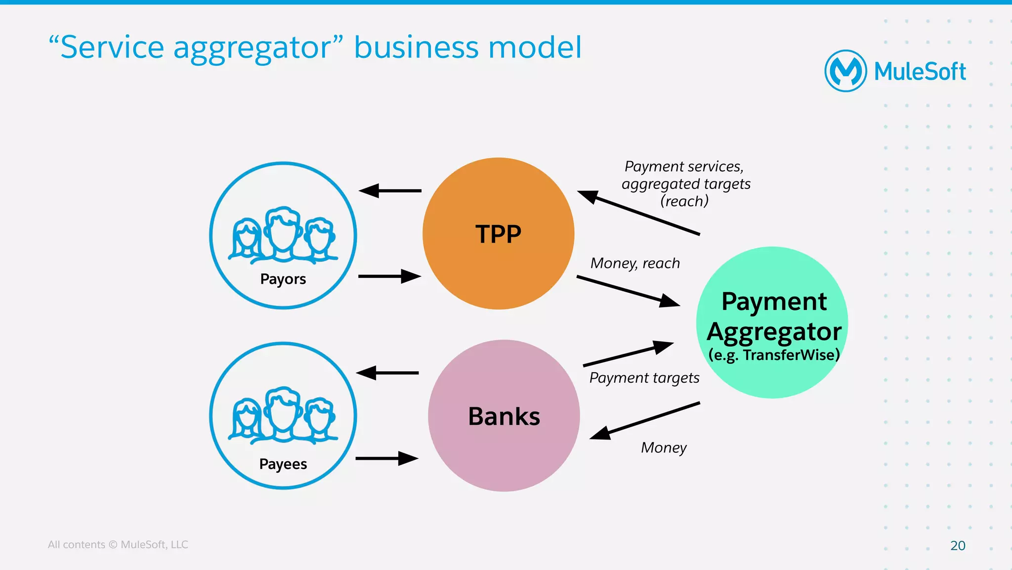 All contents © MuleSoft, LLC
Payment targets
“Service aggregator” business model
20
Payors
TPP
Payment
Aggregator
(e.g. TransferWise)
Payment services,
aggregated targets
(reach)
Money, reach
Banks
Money
Payees
 