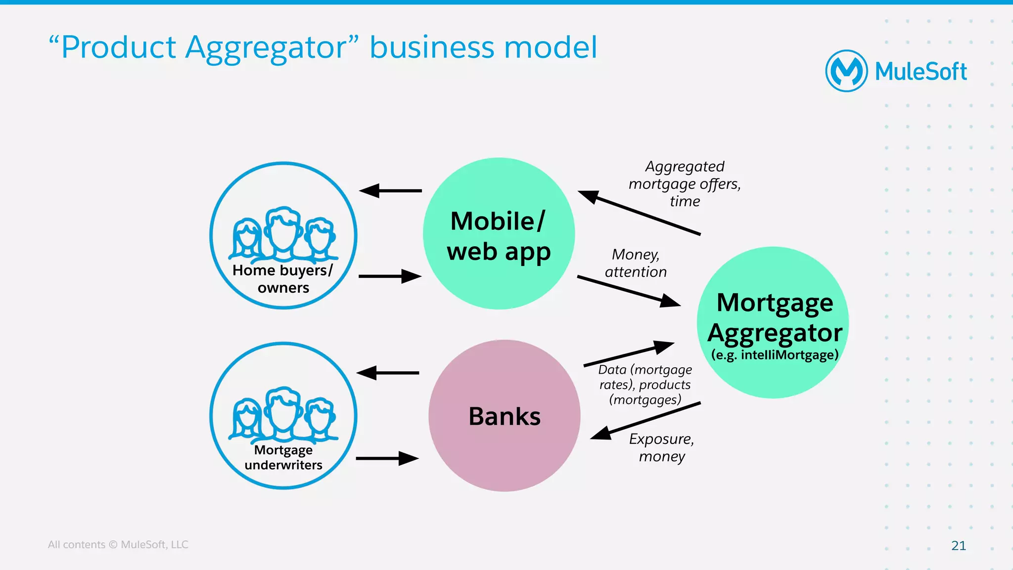 All contents © MuleSoft, LLC
Data (mortgage
rates), products
(mortgages)
“Product Aggregator” business model
21
Home buyers/
owners
Mobile/
web app
Mortgage
Aggregator
(e.g. intelliMortgage)
Aggregated
mortgage oﬀers,
time
Money,
attention
Banks
Exposure,
moneyMortgage
underwriters
 