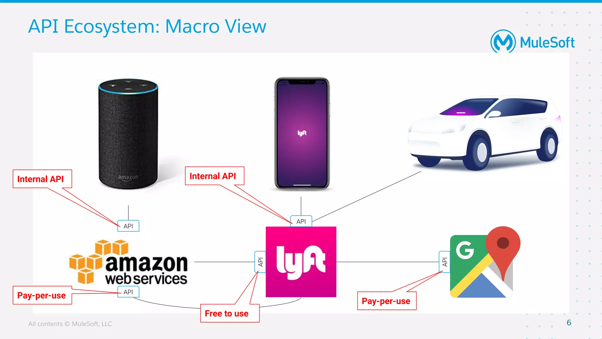 All contents © MuleSoft, LLC
API Ecosystem: Macro View
6
API
API
API
API
API
Internal API Internal API
Pay-per-use
Pay-per-use
Free to use
 