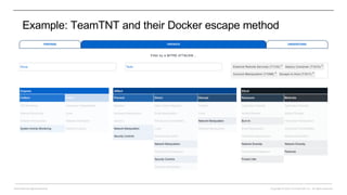 Copyright © 2022 CounterCraft, Inc.. All rights reserved.
David Barroso @lostinsecurity
Example: TeamTNT and their Docker escape method
 