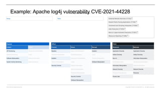 Copyright © 2022 CounterCraft, Inc.. All rights reserved.
David Barroso @lostinsecurity
Example: Apache log4j vulnerability CVE-2021-44228
 