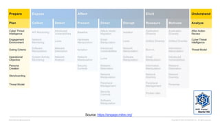 Copyright © 2022 CounterCraft, Inc.. All rights reserved.
David Barroso @lostinsecurity
Source: https://engage.mitre.org/
 