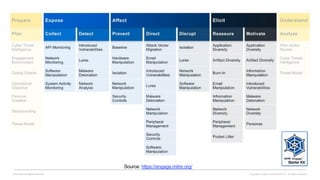 Copyright © 2022 CounterCraft, Inc.. All rights reserved.
David Barroso @lostinsecurity
Source: https://engage.mitre.org/
 