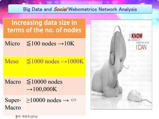 Big Data and Social Webometrics Network Analysis
Increasing data size in
terms of the no. of nodes
Micro ≦100 nodes →10K
Meso ≦1000 nodes →1000K
Macro ≦10000 nodes
→100,000K
Super-
Macro
≥10000 nodes → ∽
출처: 박한우(2014)
 
