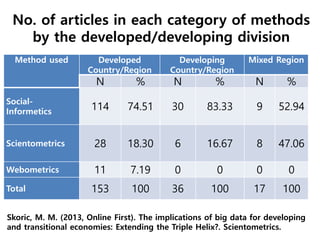 Method used Developed
Country/Region
Developing
Country/Region
Mixed Region
N % N % N %
Social-
Informetics
114 74.51 30 83.33 9 52.94
Scientometrics 28 18.30 6 16.67 8 47.06
Webometrics 11 7.19 0 0 0 0
Total 153 100 36 100 17 100
No. of articles in each category of methods
by the developed/developing division
Skoric, M. M. (2013, Online First). The implications of big data for developing
and transitional economies: Extending the Triple Helix?. Scientometrics.
 