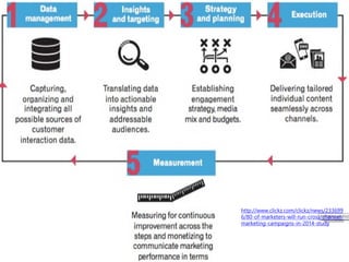 http://www.clickz.com/clickz/news/233699
6/80-of-marketers-will-run-cross-channel-
marketing-campaigns-in-2014-study
 