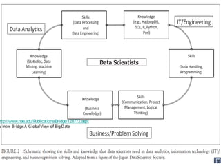 ttp://www.nae.edu/Publications/Bridge/128772.aspx
W inter Bridge:A GlobalView of BigData
 