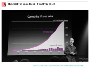 The chart Tim Cook doesn’t want you to see
5
http://qz.com/122921/the-chart-tim-cook-doesnt-want-you-to-see/
 