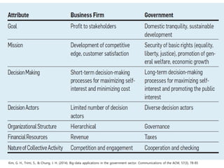 Kim, G. H., Trimi, S., & Chung, J. H. (2014). Big-data applications in the government sector. Communications of the ACM, 57(3), 78-85
 