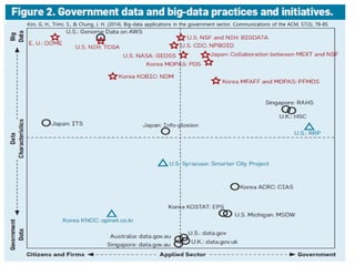 Kim, G. H., Trimi, S., & Chung, J. H. (2014). Big-data applications in the government sector. Communications of the ACM, 57(3), 78-85
 