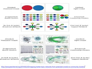 http://www.pewinternet.org/2014/02/20/mapping-twitter-topic-networks-from-polarized-crowds-to-community-clusters/
 