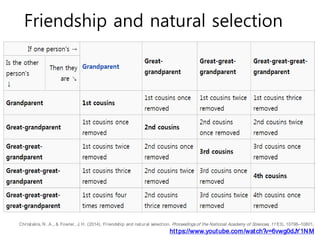 Christakis, N. A., & Fowler, J. H. (2014). Friendship and natural selection. Proceedings of the National Academy of Sciences, 111(3), 10796–10801.
https://www.youtube.com/watch?v=6vwg0dJY1NM
Friendship and natural selection
 